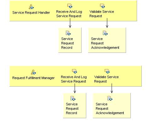 Activity detail diagram: 03.02 - Receive Service Request